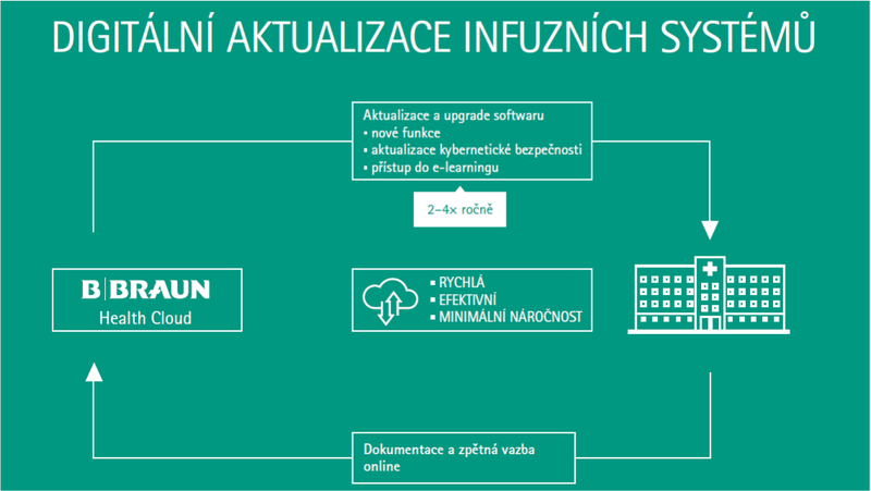 infúzia bezpečná pre pacienta s digitálnou infúznou pumpou 